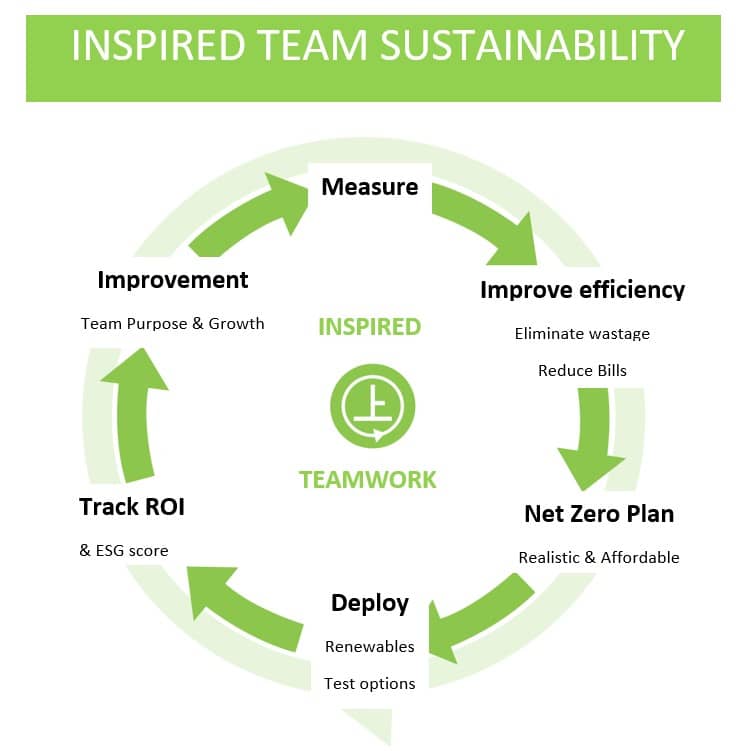 Inspired Team Sustainability